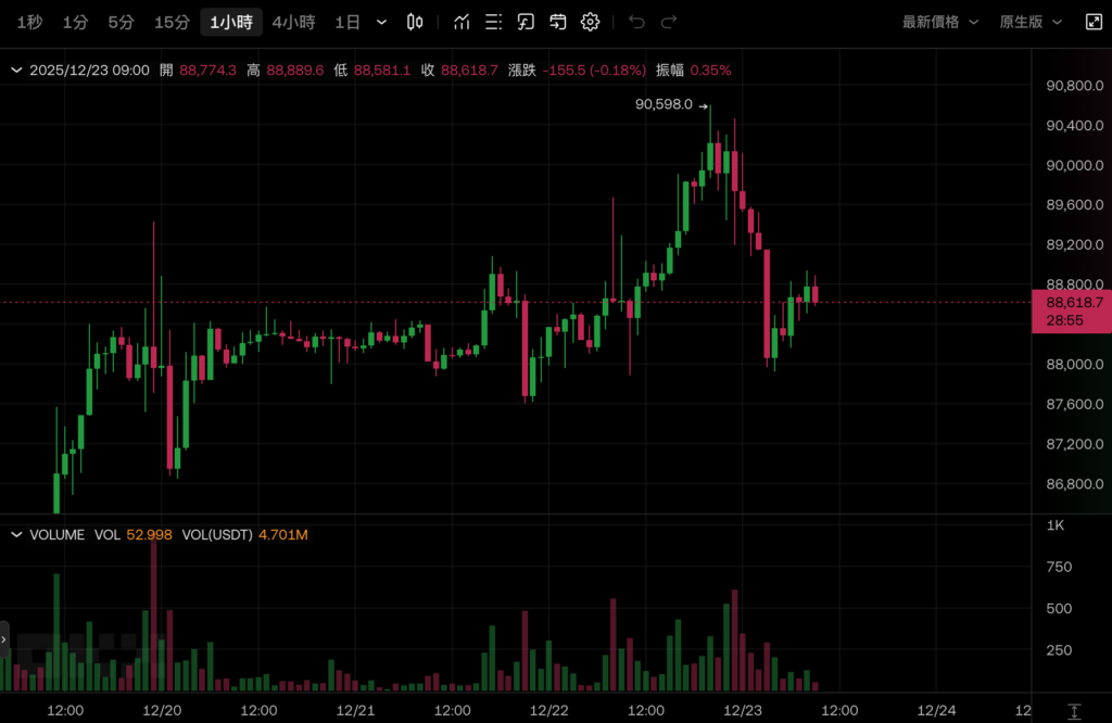 Bitcoin failed to break through 90,000 US dollars and fell back, Ethereum held on to 3,000 US dollars, and U.S. stocks were all higher on Christmas