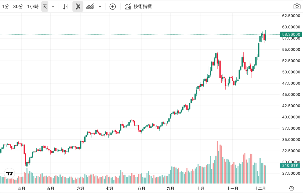 Silver breaks through a new high of $59, three major driving forces support the outperformance of gold