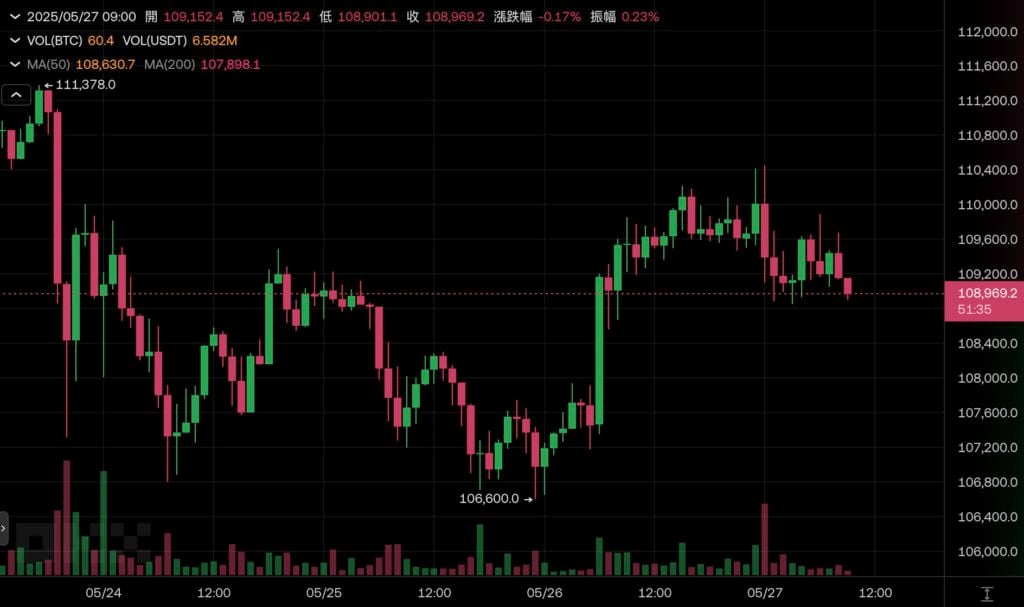 Micro strategy adds 4.27. Billion-dollar Bitcoin 