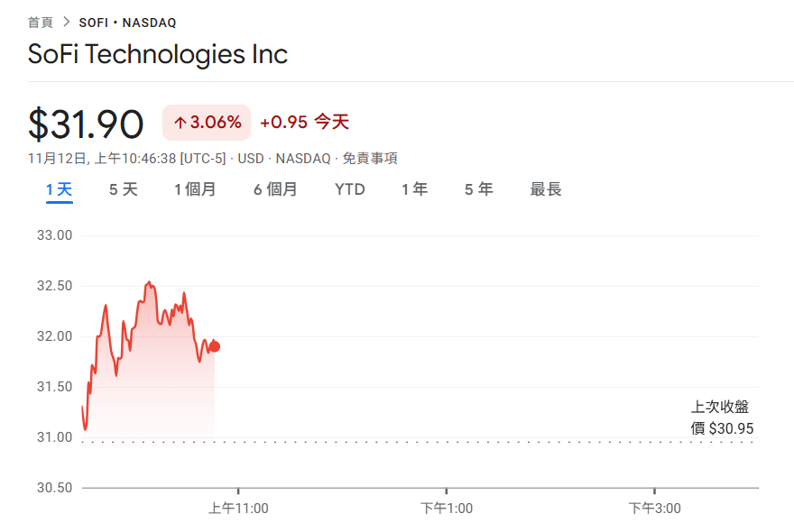SoFi Technologies' stock price hit a new high of $32! It was approved by the U.S. OCC and became the first Bitcoin chartered bank in the United States